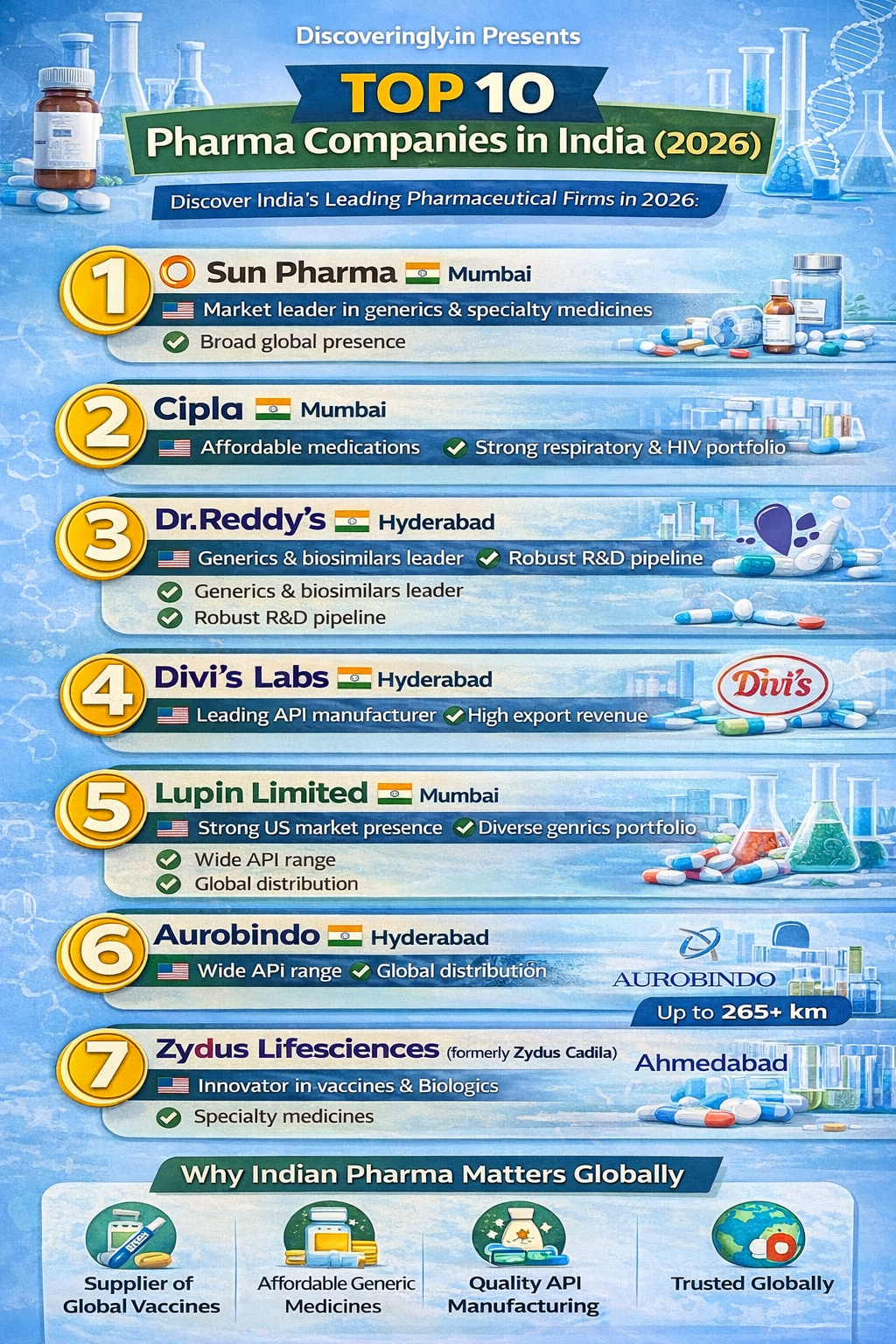 Top 10 Pharma Companies in India