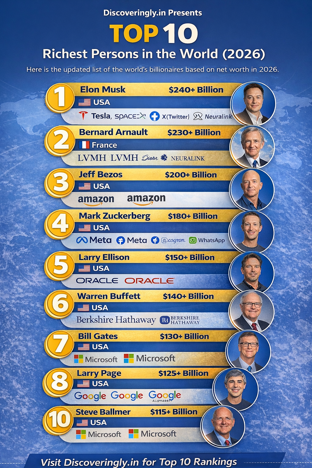 Top 10 Richest Persons in the World Top 10 Richest Persons in the World